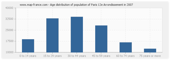 Age distribution of population of Paris 12e Arrondissement in 2007